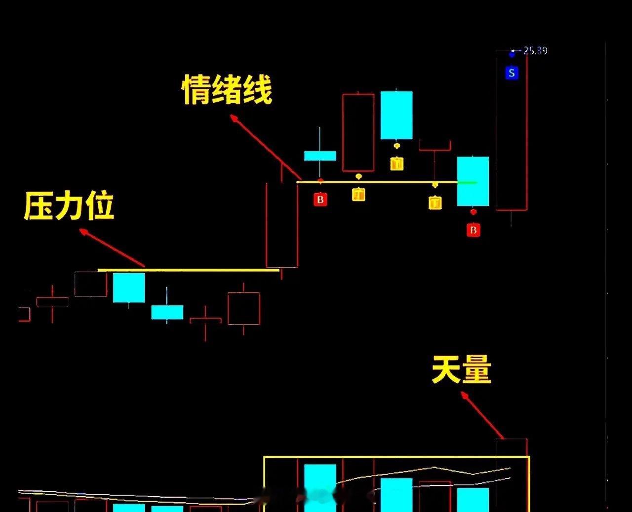 这样的图形遍地都是，但放你眼前你却无动于衷。认知不够，当然看不穿主力的意图。压力