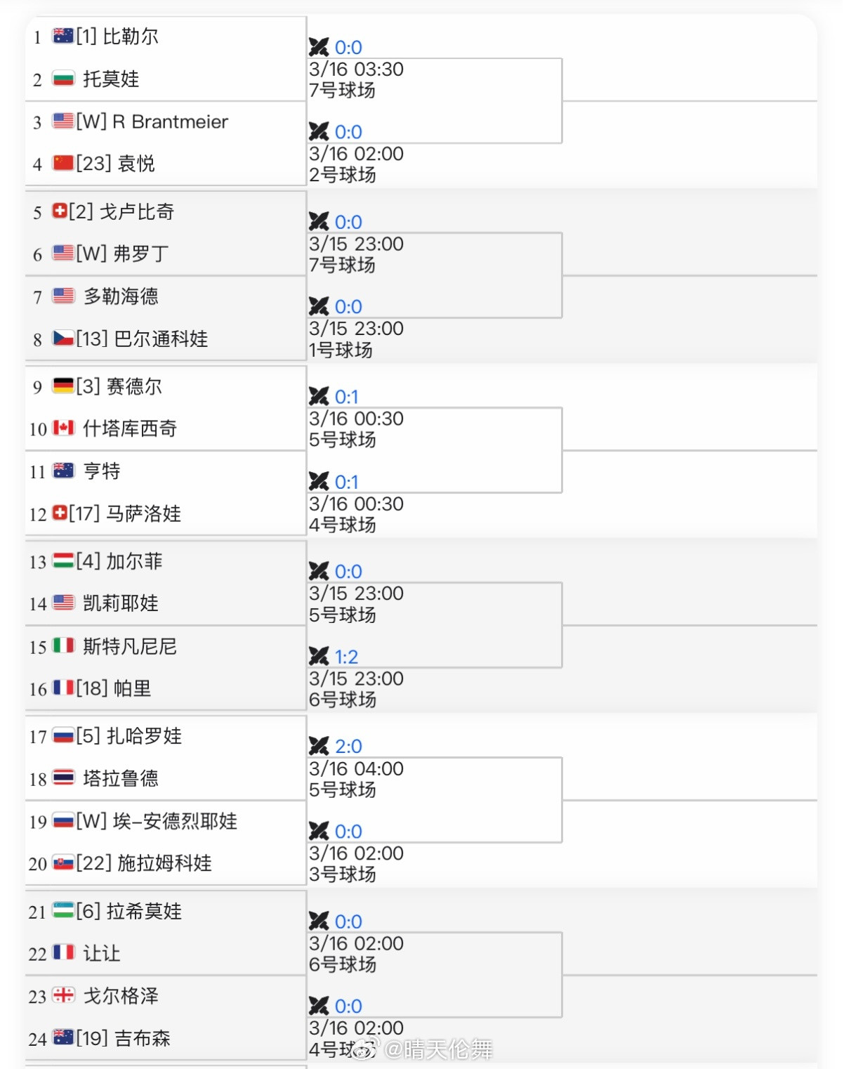 迈阿密WTA1000资格赛签表袁悦🇨🇳vs本土外卡选手布兰特迈尔🇺🇸