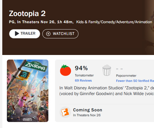 《疯狂动物城2》烂番茄已经开分，暂时69个媒体评分，4个差评，剩下都是好评，94