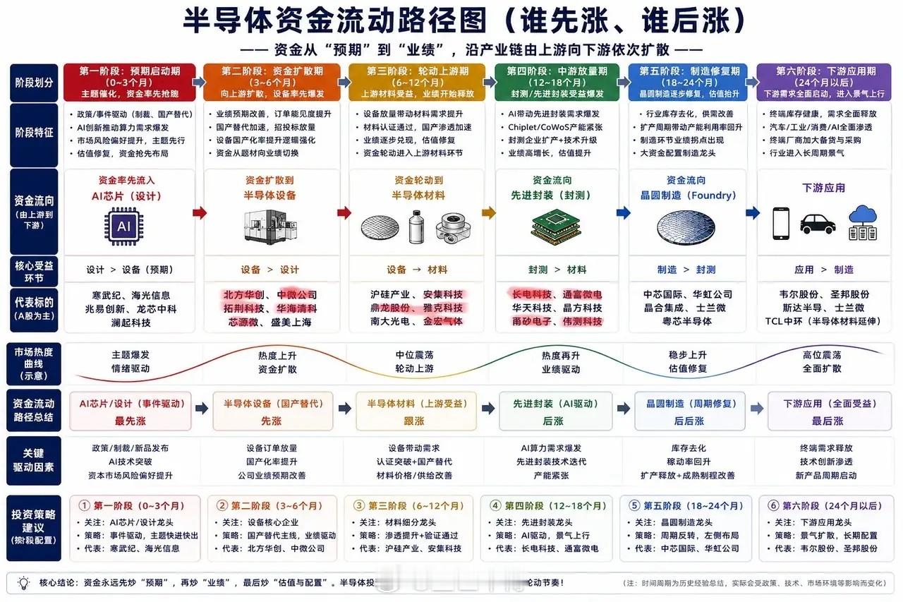 半导体行情轮动的“隐藏剧本”，谁先涨谁后涨，一张图讲透半导体的钱，从来不是乱炒的