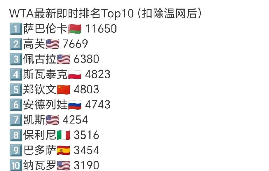 扣除去年温网积分后，wta最新即时排名Top10是这样的！萨巴伦卡、高芙、佩古