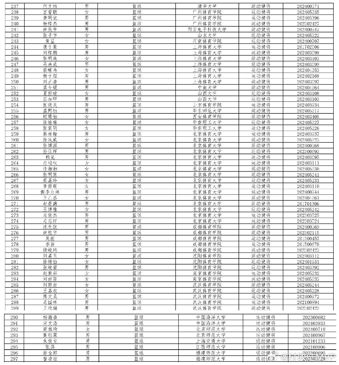 全红婵等1101名运动员保送公示本届有61名篮球运动员获得保送资格，其中，何文炜