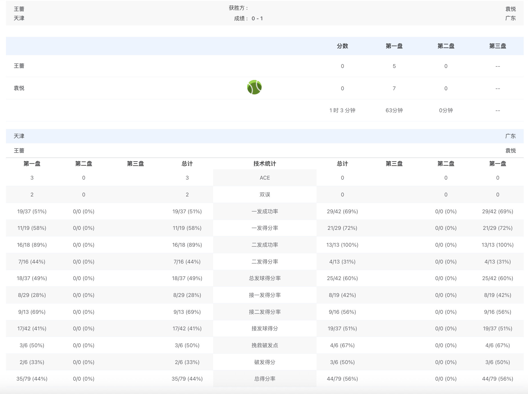 王蔷首盘苦战一小时，5-7惜败袁悦，木有直播，只能刷比分版