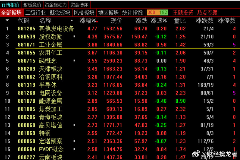 午盘，沪指涨0.88%报4004.25点，深成指涨1.39%报13407.3点，
