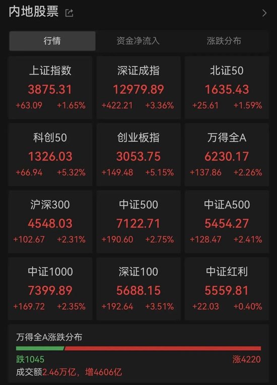 创业板指, 已翻倍!