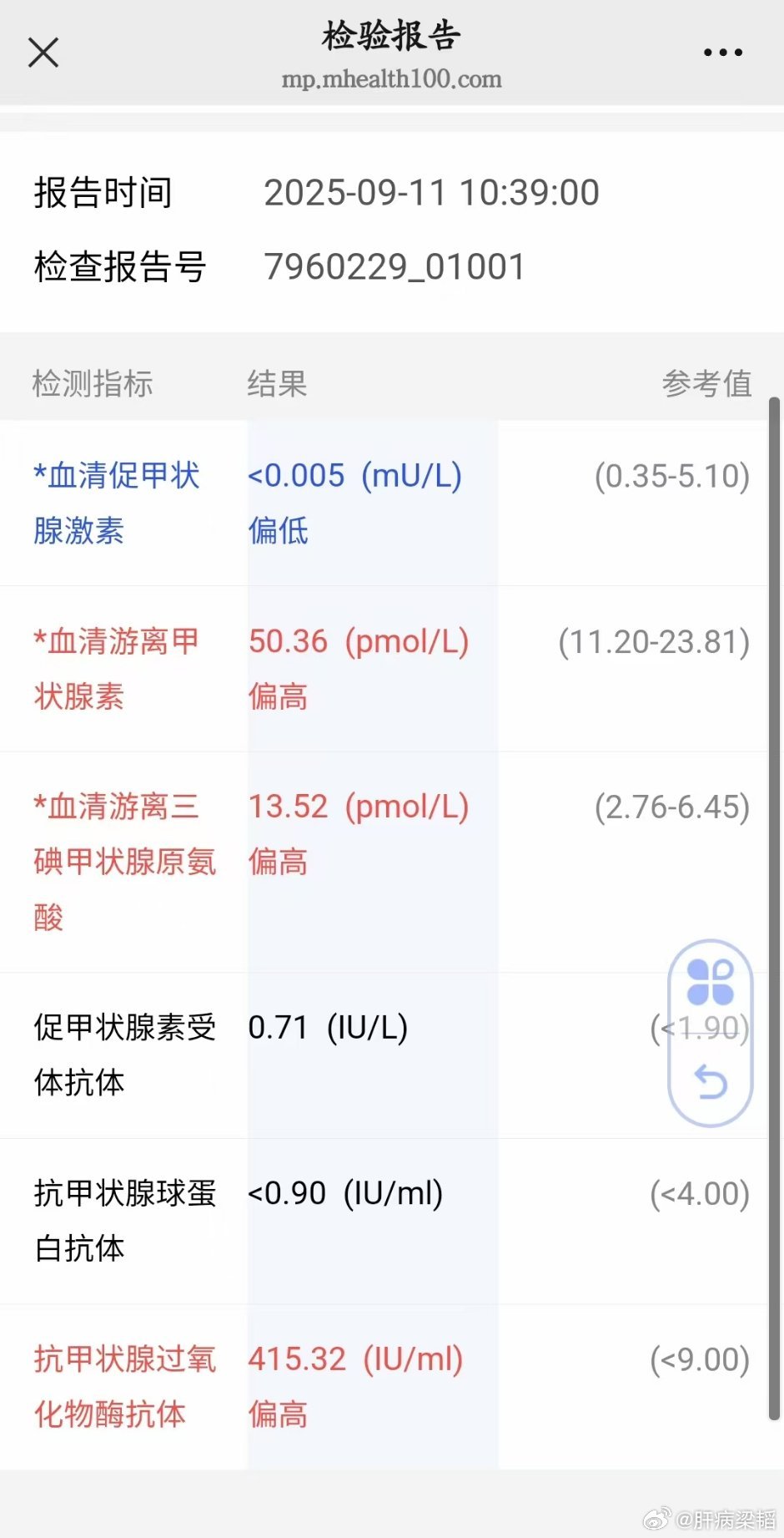 从这张检验报告来看，血清促甲状腺激素（TSH）水平<0.005mU/L，明显低于