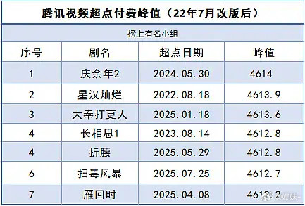 许我耀眼都市剧的含金量太顶了，付费榜数值有记录以来历史第三了，又和星汉贴贴了！[