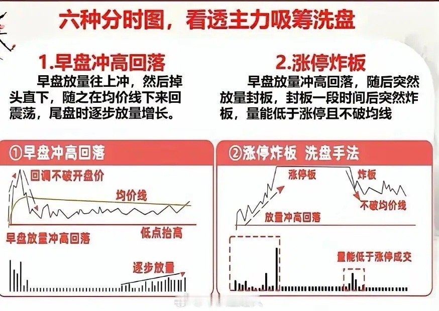在股票市场，看懂分时图能助你摸清主力的吸筹洗盘套路。常见的六种分时图各有特点。比