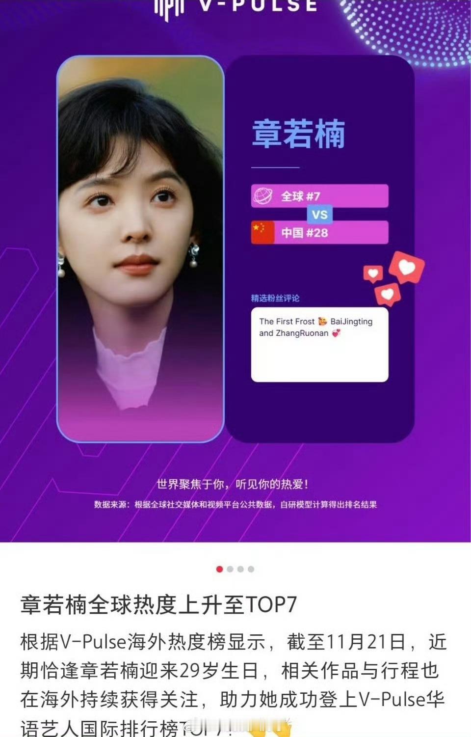 章若楠全球热度上升至top7了，这在内娱95🌹里算什么水平？