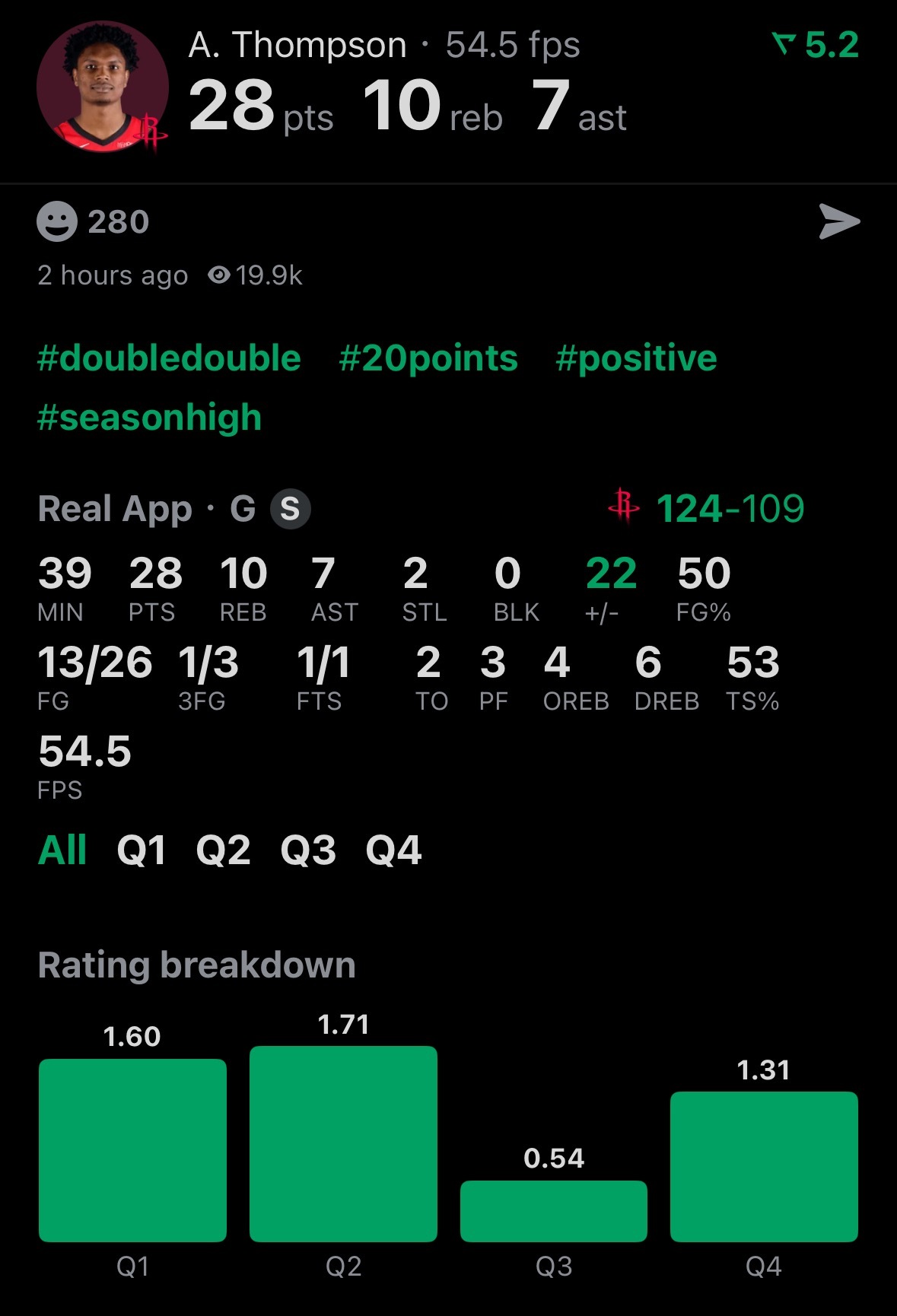 今天怎么吹！！！阿门·汤普森今天攻防两端表现全面，打了38分钟26投13中，三分