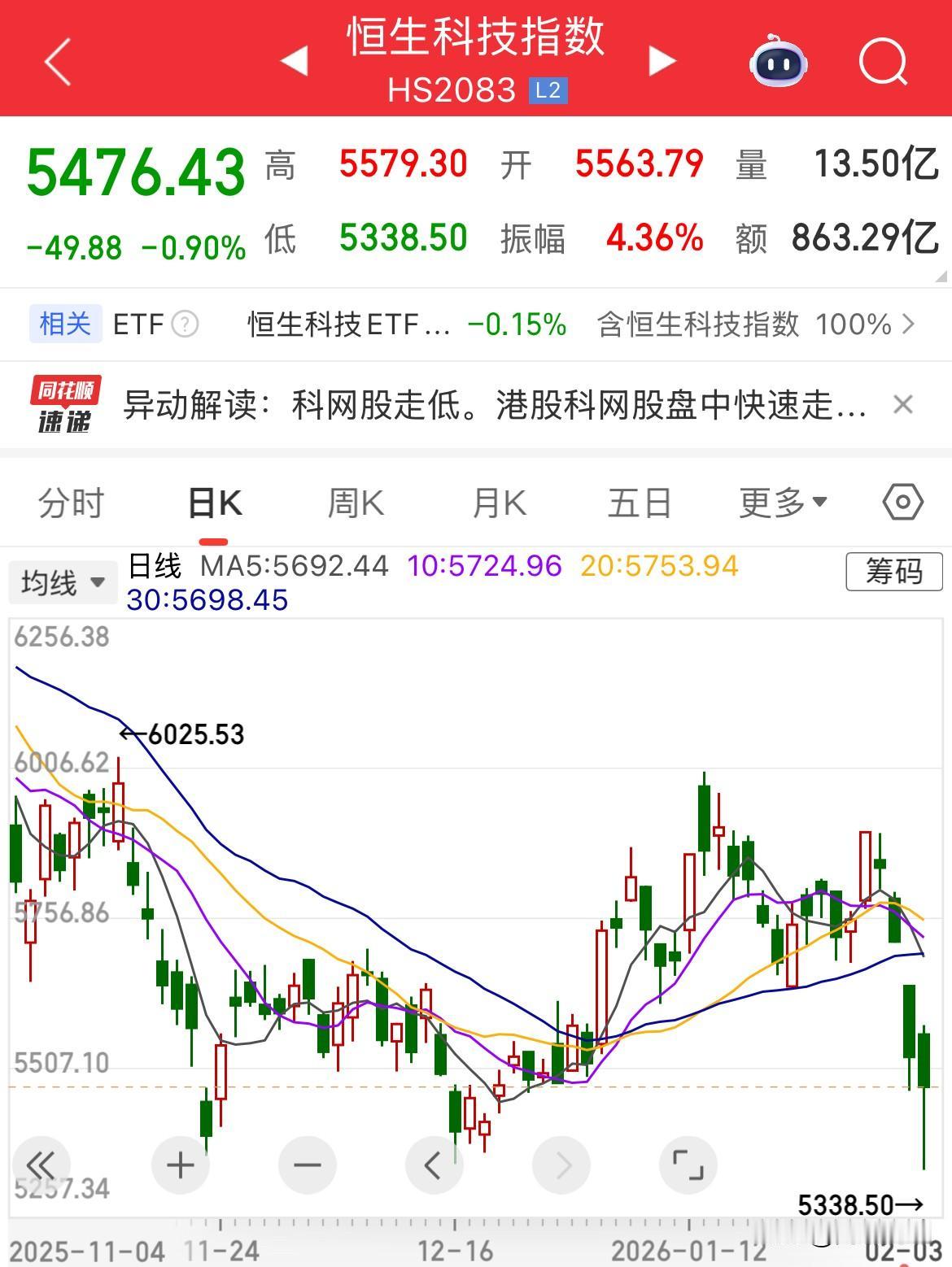一步到位，直接跌至12月16日的前低，随后拉升起来，全都在涨，唯独落下了他，贵金