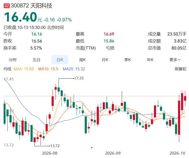2026.10.13晚间上市公司重大事项公告（二）： 一、重大事项公告：1