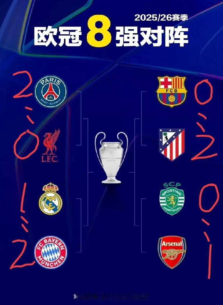 欧冠1/4决赛首轮战罢，三场比赛不出意外，一场比赛多多少少爆出了本轮的一个小冷门