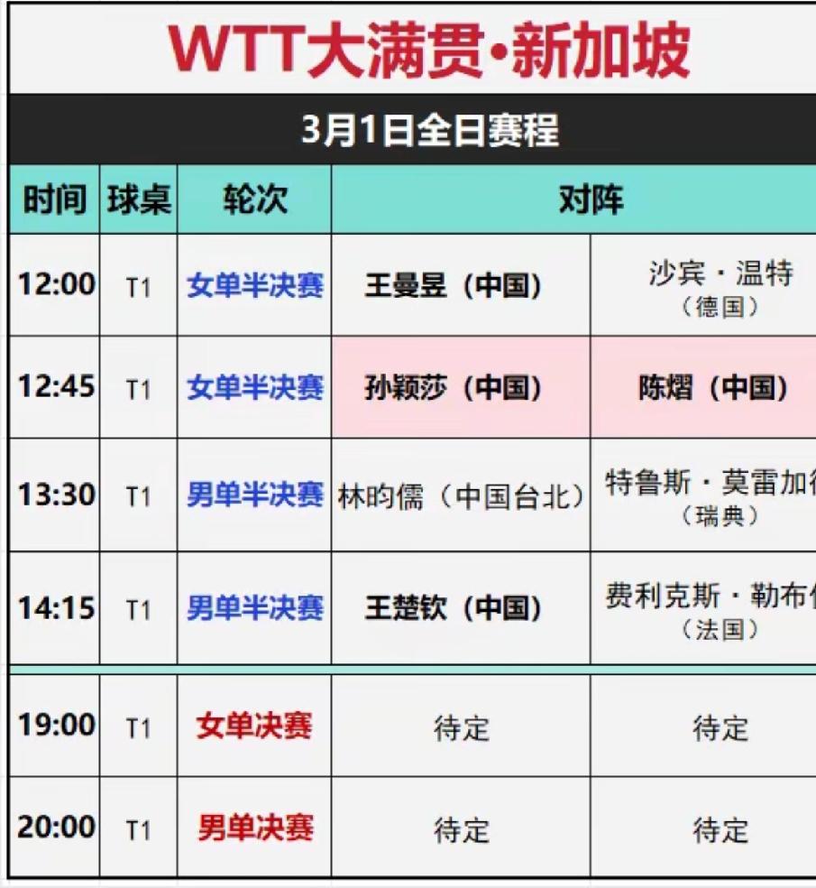 新加坡大满贯赛3月1日赛程3月1日，WTT新加坡大满贯赛收官之日