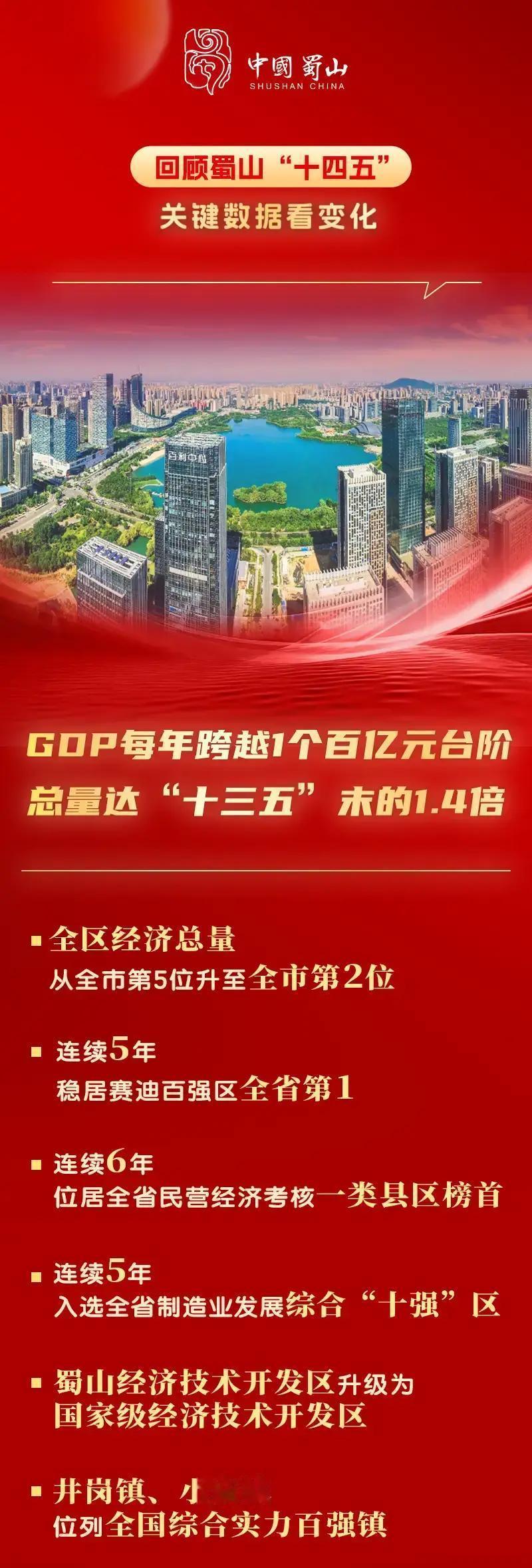 眼看2025年就要结束了，合肥蜀山区这五年干得真叫一个漂亮！从2021年开始，全