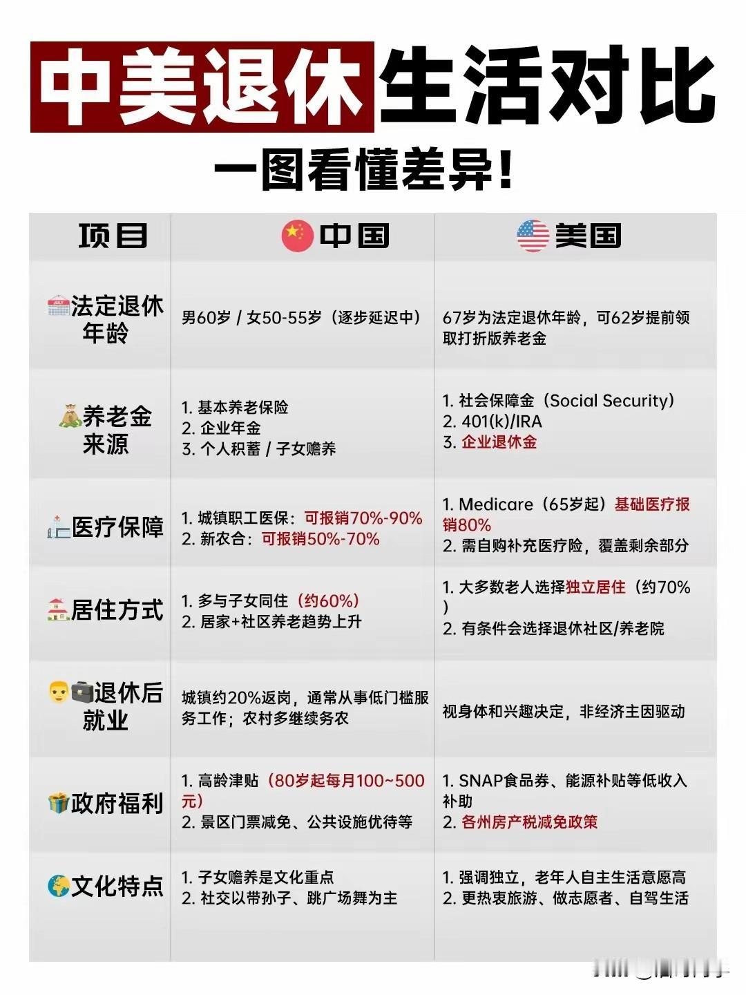中美退休生活对比到底有哪些差异？首先，从法定退休年龄来对比就不一样，咱们男63