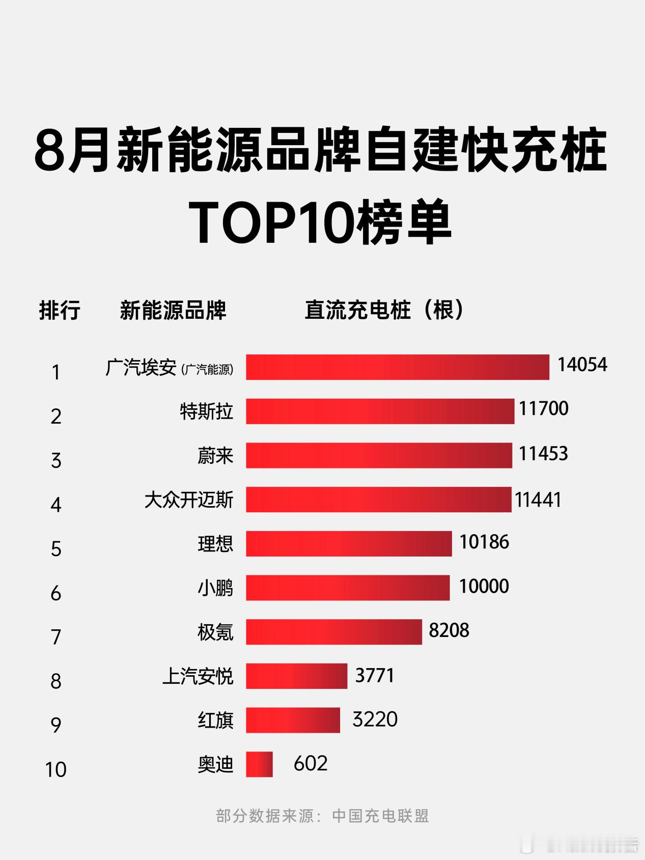 广汽埃安获行业首批3C家充桩认证2025年8月新能源品牌自建快充桩数据近日公布，