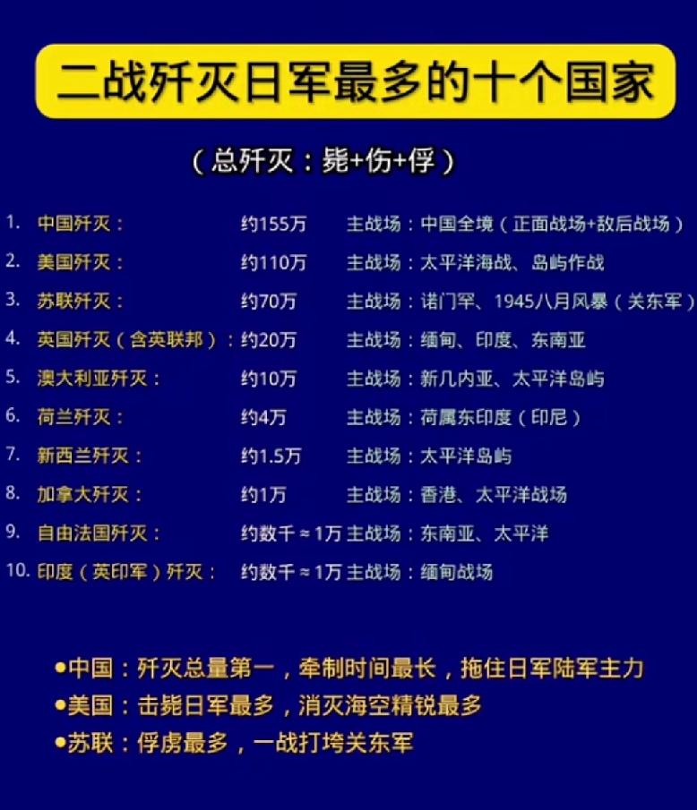 二战歼灭日军最多的十个国家一览表1937年7月7日，日军开始全