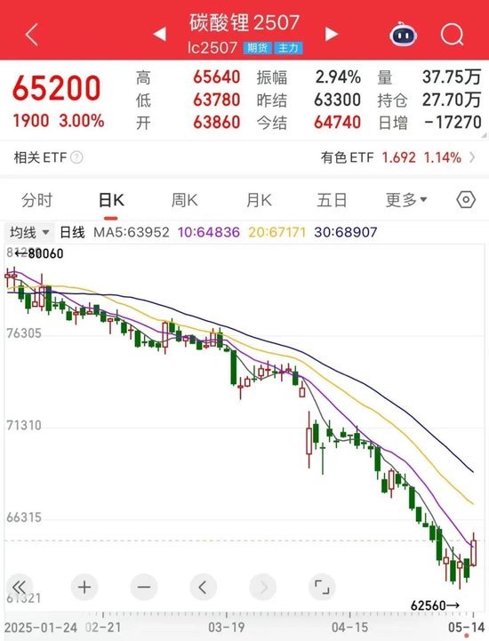 低位反弹, 碳酸锂价格已触底?
