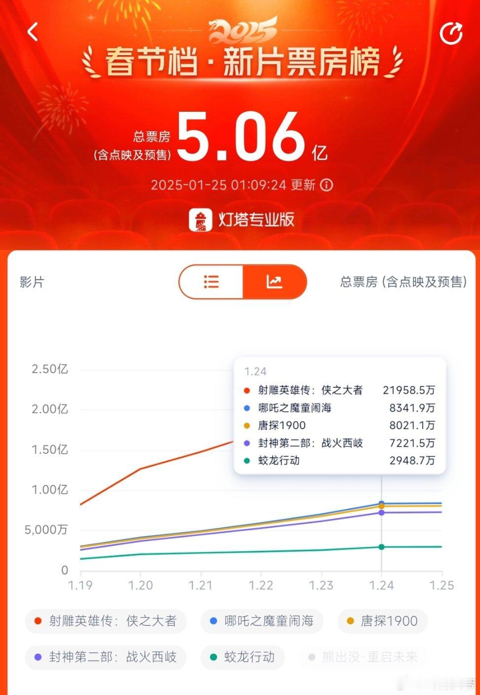 1.23春节档电影票房预售情况：依然是《射雕英雄传：侠之大者》强势领跑，不过，大