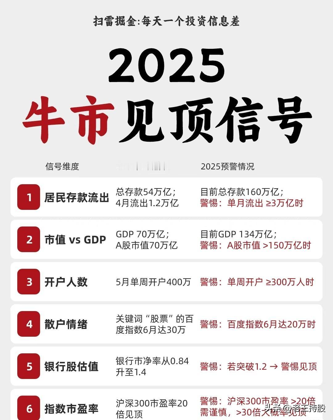 2025牛市可能的6个见顶信号1.资金面：单月存款流出3万亿是危险信号