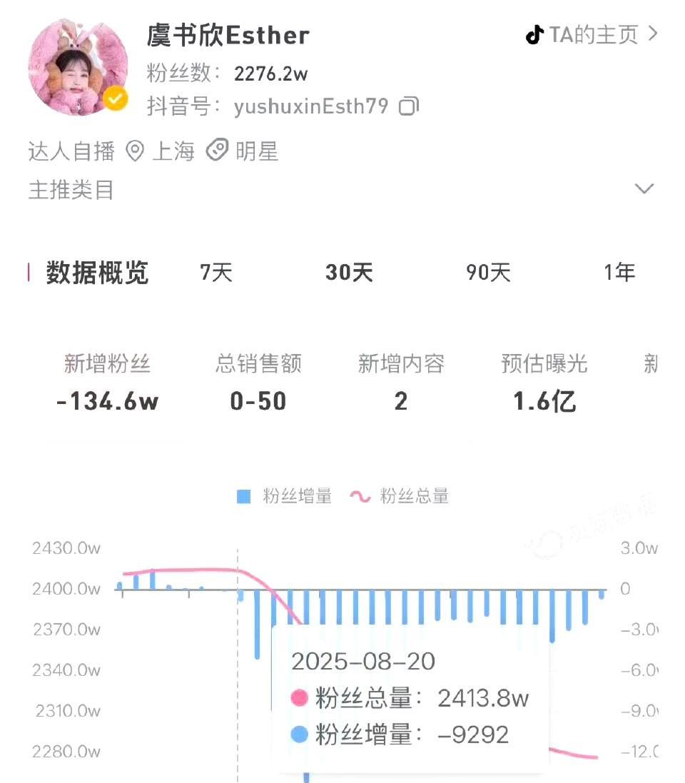 虞书欣粉丝量波动引关注——短短时间内掉粉超135万，不少网友猜测“掉的恐怕都是活