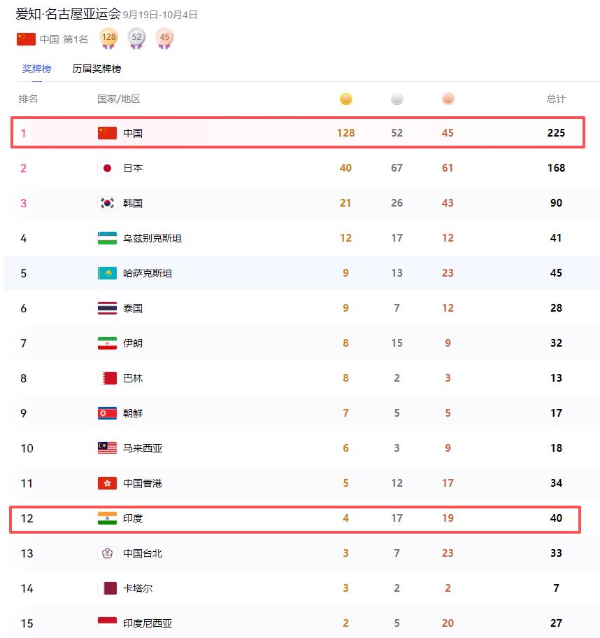 印度网友这脑回路，真的绝了！中印亚运金牌加起来超百枚，所以我们是亚洲双雄？这捆绑