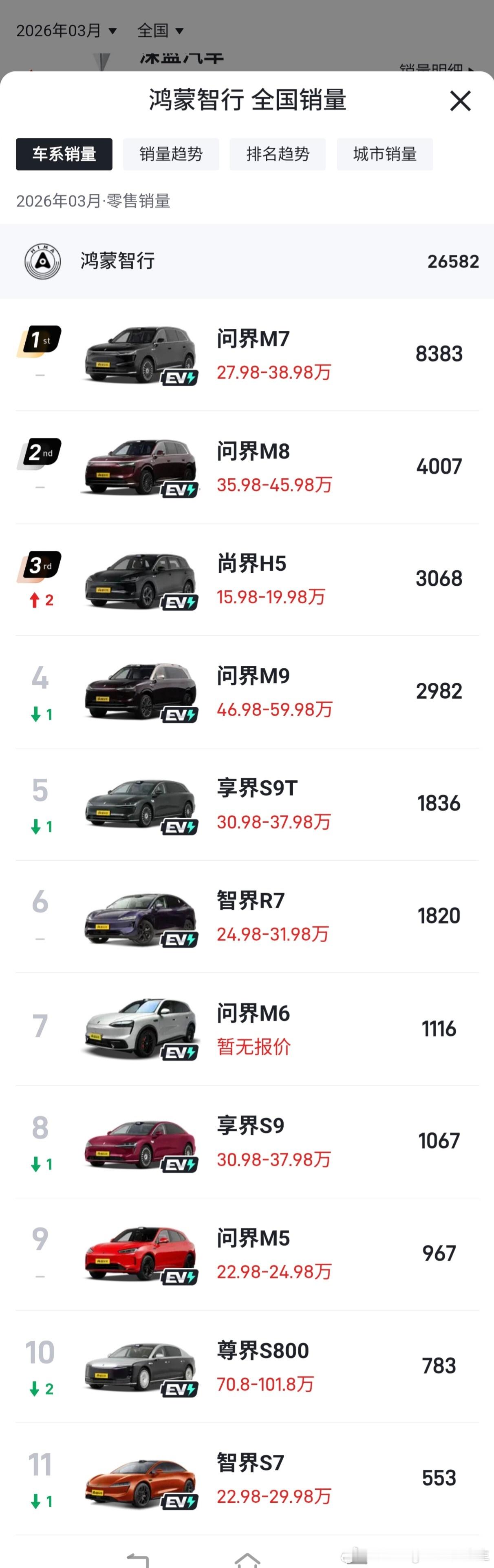 鸿蒙智行3月细分销量：问界M7：8383辆问界M8：4007辆尚界H5：306
