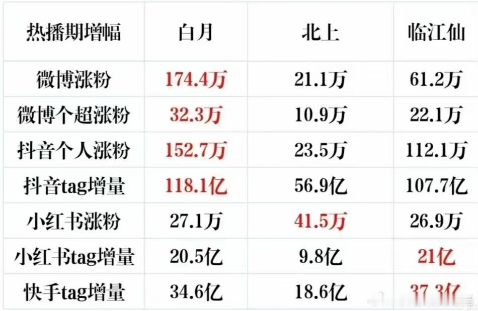 白鹿三部剧热播期个人涨粉统计有效播剧是这样的，剧粉盘就是这样累积的​​​