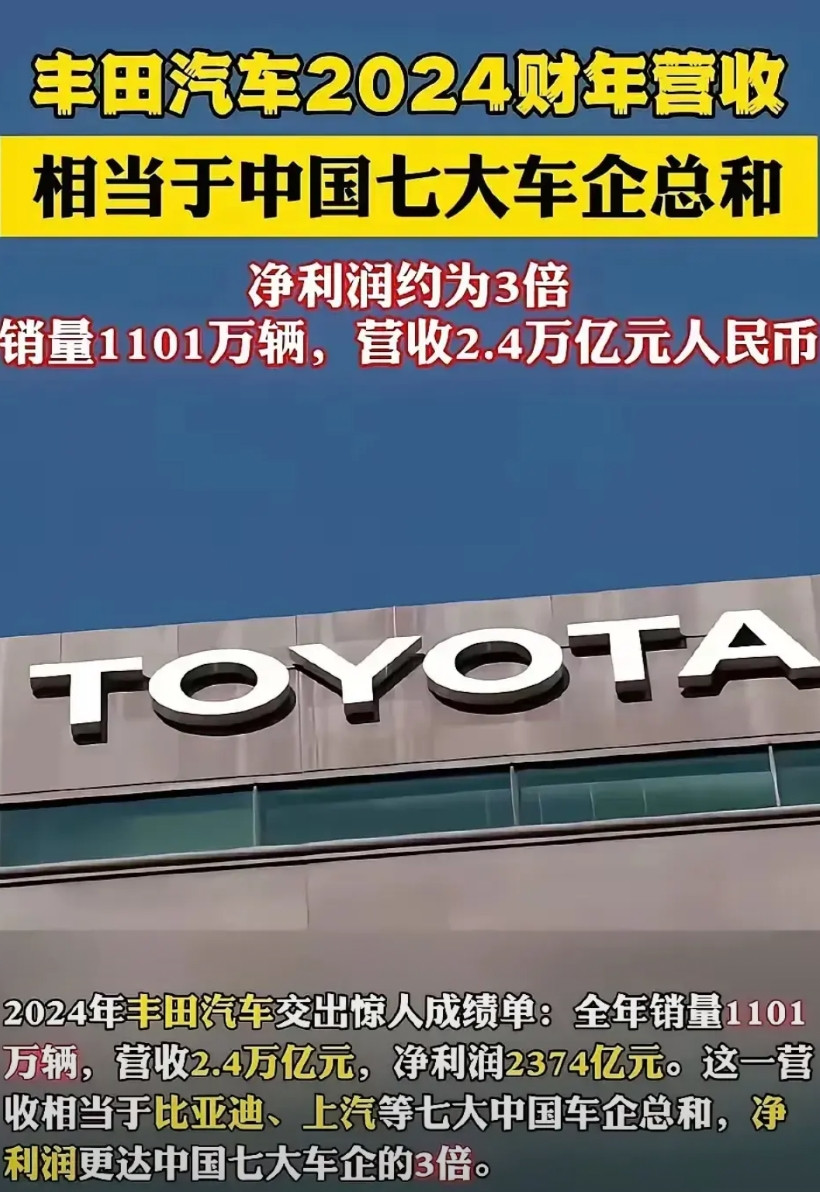 不服不行！宇宙第一车企:丰田汽车2024年销售1101万辆车，营收2.4万亿人民