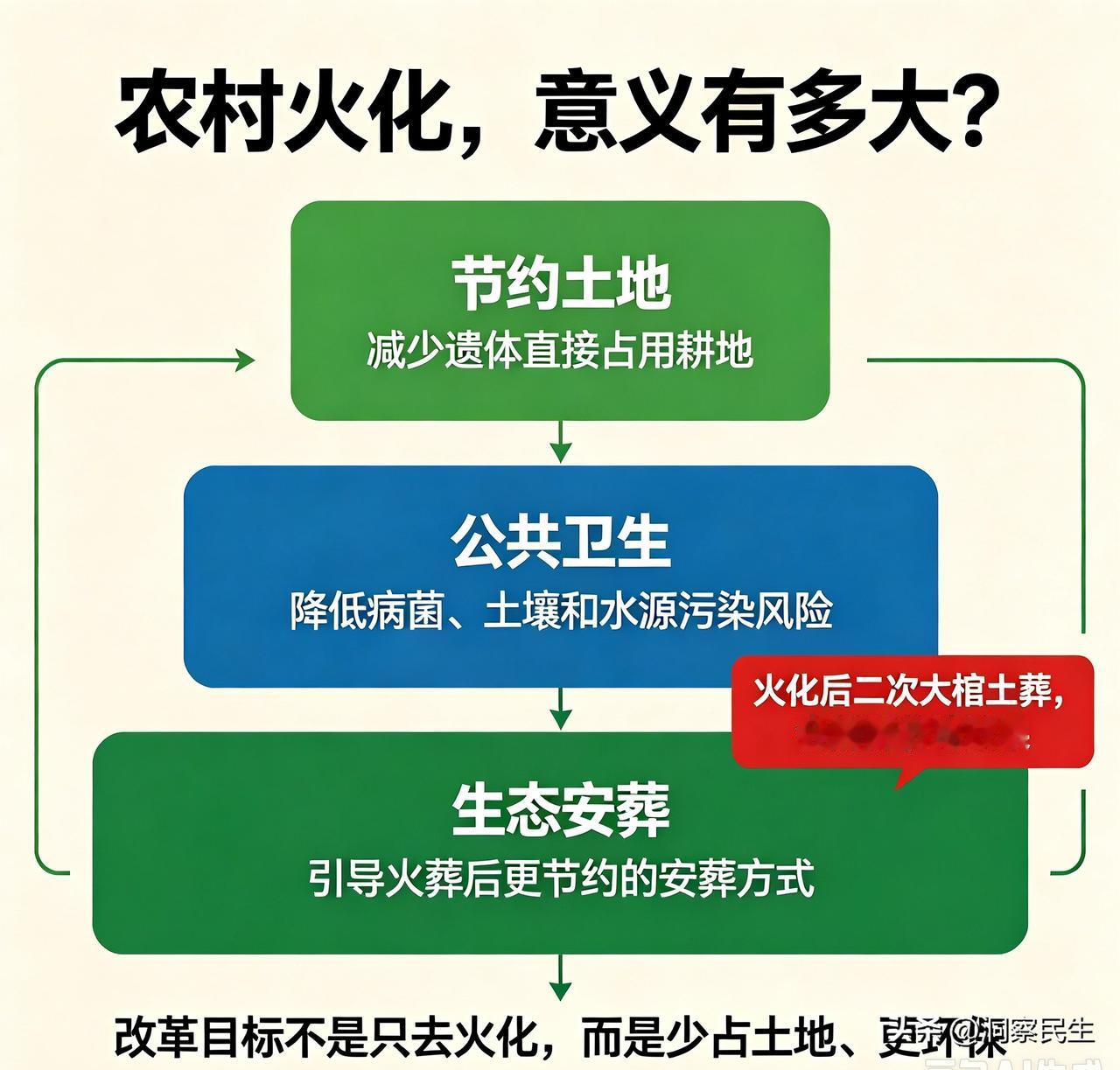 农村火化的意义有多大?推行火化核心目的是节约宝贵土地资源，保护耕地，同时消除遗