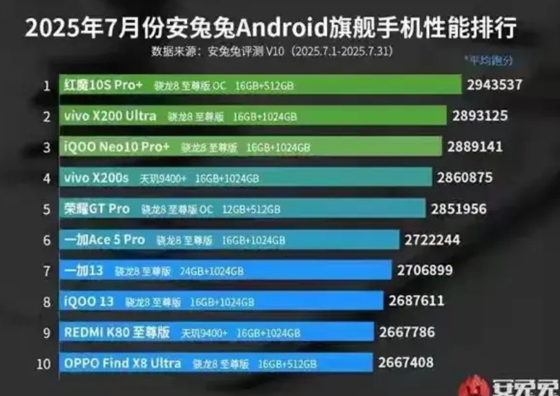 安兔兔7月份安卓旗舰手机性能排行榜出炉！都来看看吧！荣耀GTPro作为唯一用