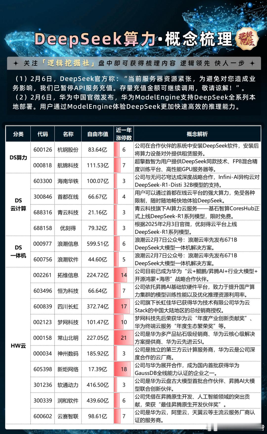 【DeepSeek算力紧张！】（1）2月6日，DeepSeek官方称：“当前服务