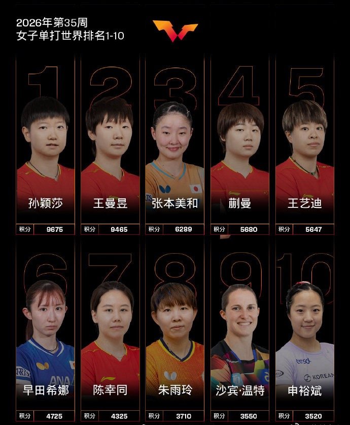 #孙颖莎再夺女单世排第1#北京时间2026年8月24日，公布第35周世界排名，孙颖莎以9675分继续