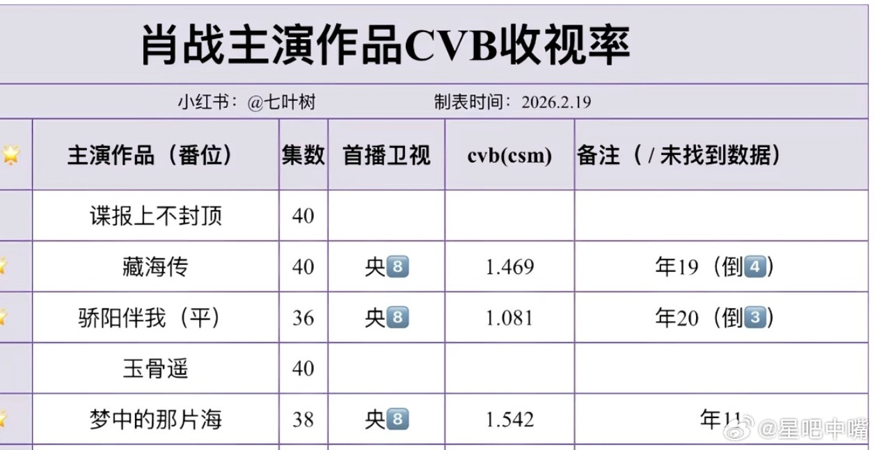 #肖战五部剧上星央八#目前央八黄金档播出3部，其中2部收视排名倒数[doge][doge]！期待《小