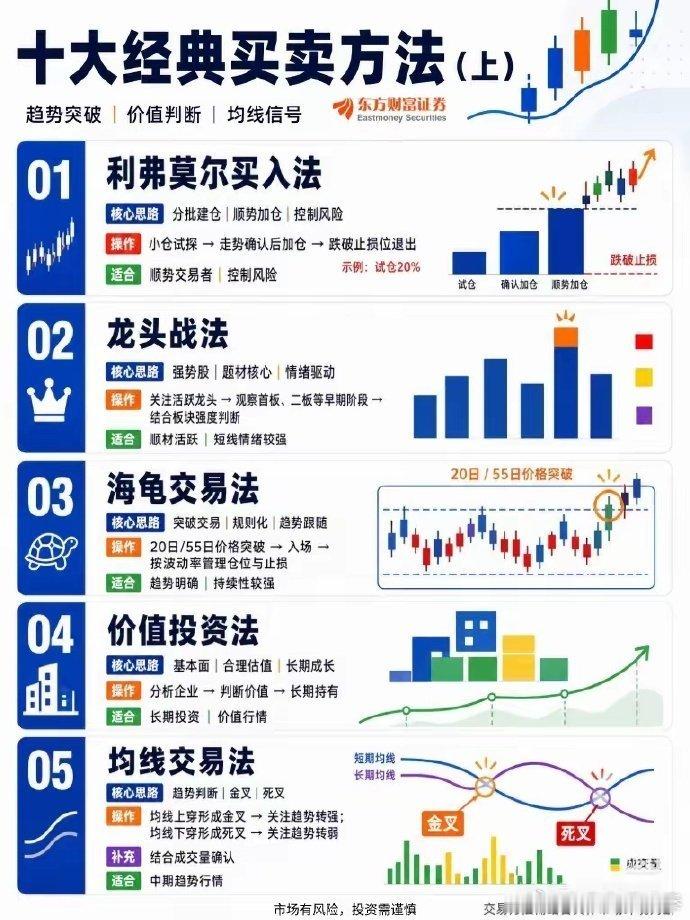 十大经典买卖方法，值得收藏​​​财经散户​​​