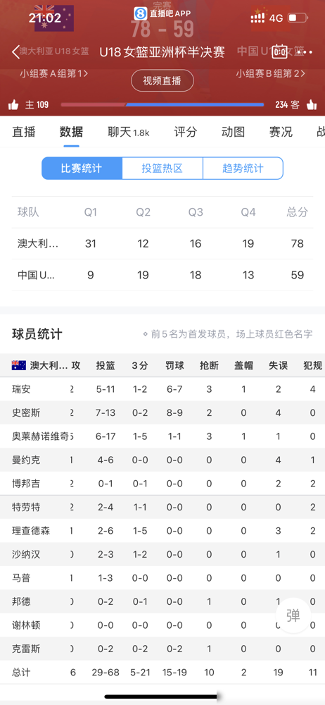 第一节就让人打花了，9比31，这球还怎么打。10月9日U18女篮亚洲杯半决赛，中国59比78输给澳大
