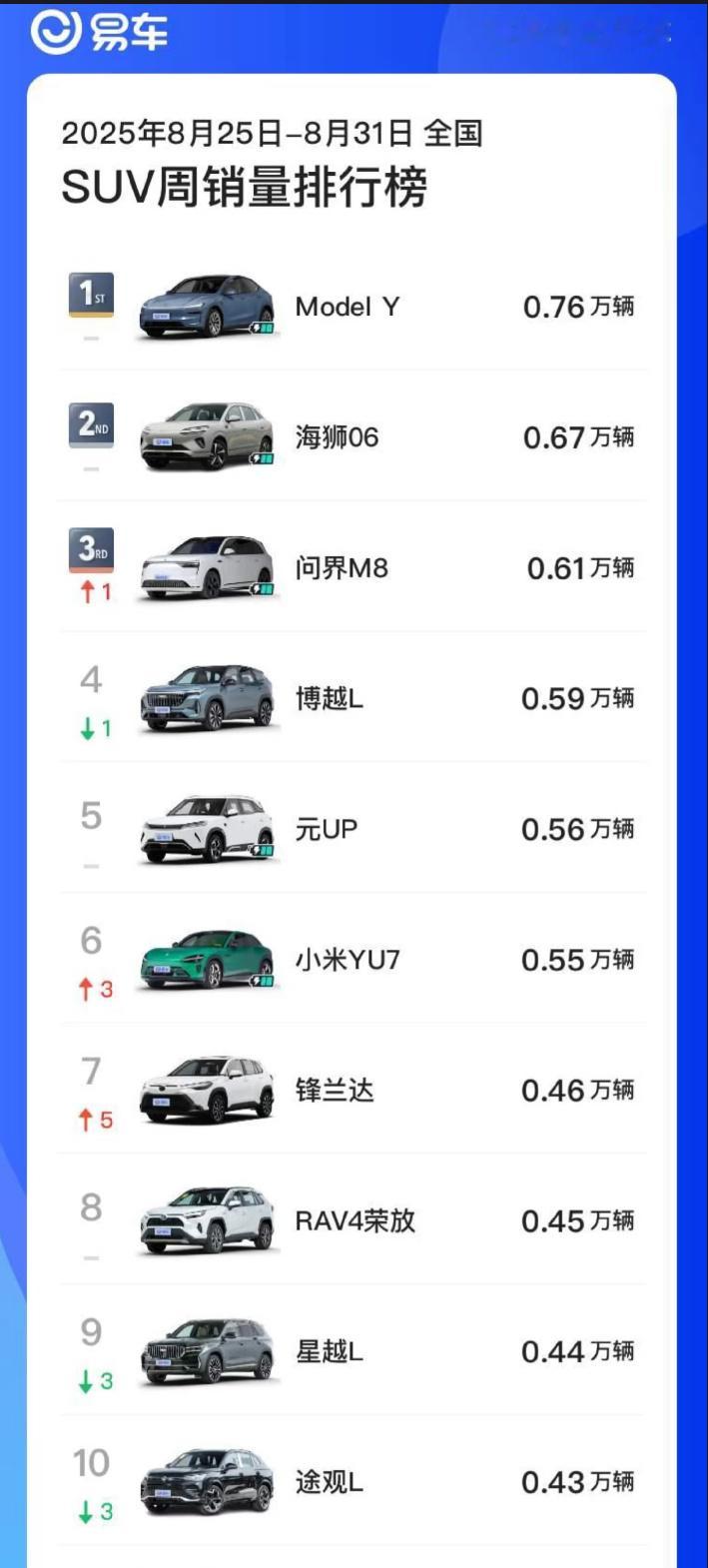 之前比亚迪宋PLUS卖疯了，现在更好的海狮06补位，销量势头非常不错。更时髦的设