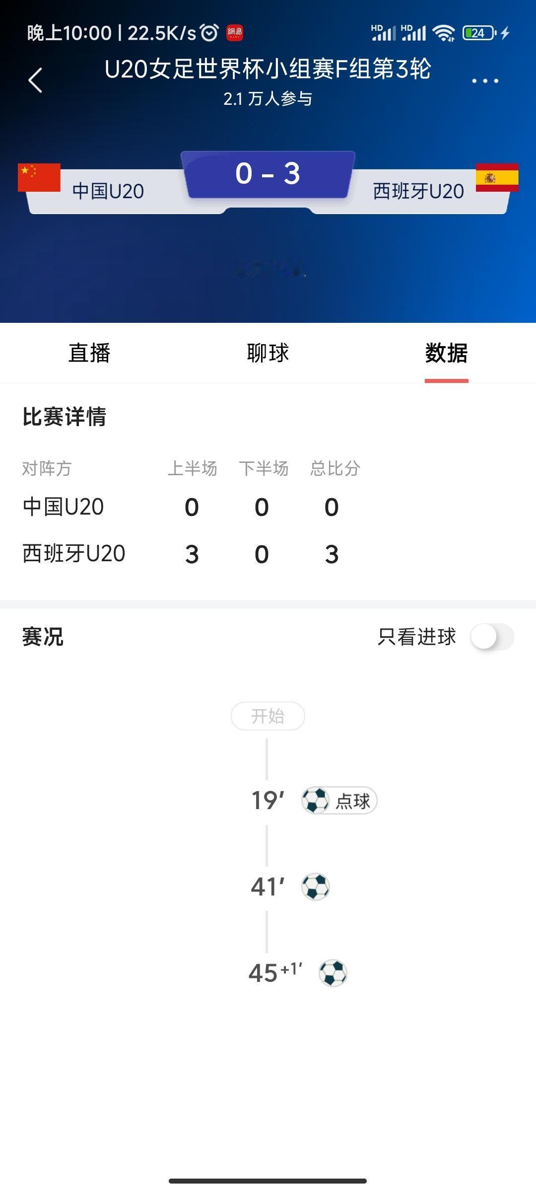 女足u20世界杯，小组赛第三轮中国半场0比3落后西班牙女足，估计翻盘希望渺茫，只