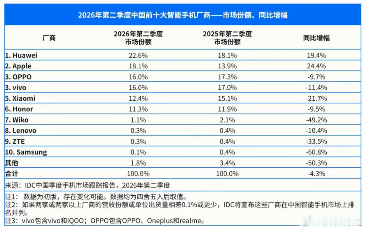 二季度中国和全球智能手机出货量出炉，三星、苹果、华为同比大涨，其余大跌，强者愈强