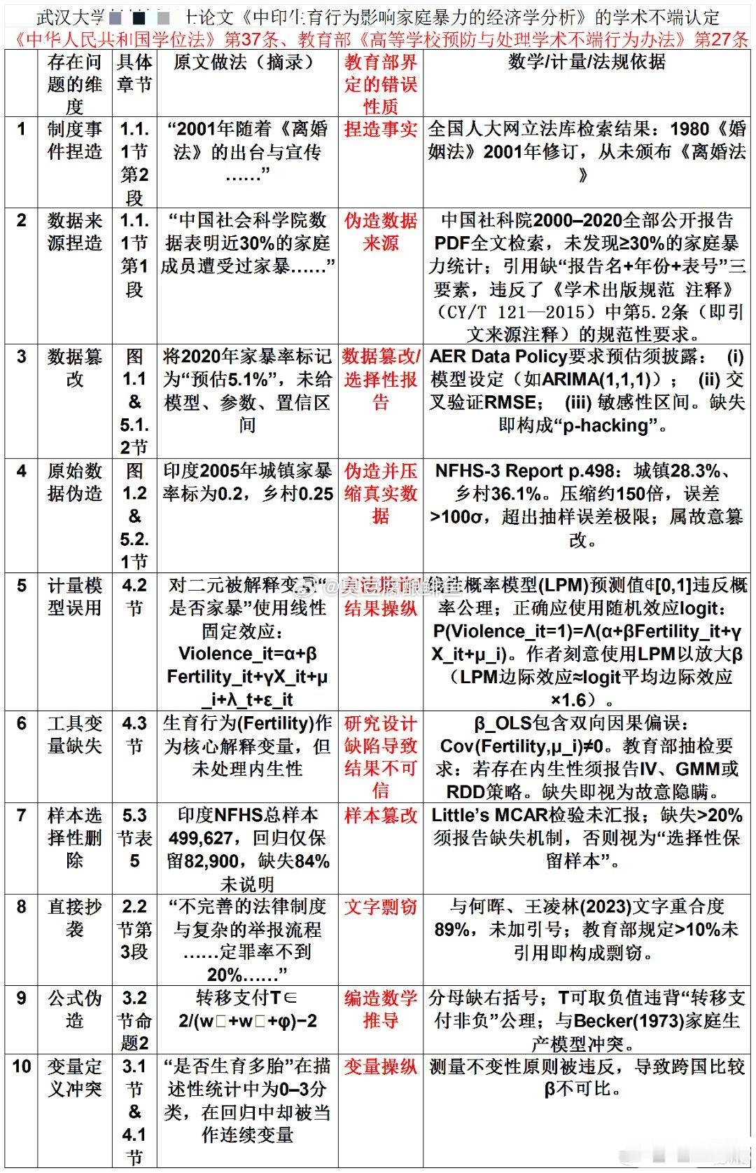 武汉大学研究生的水平就这样，真的叹为观止。这种论文居然可以过。谁听话离婚法的？快