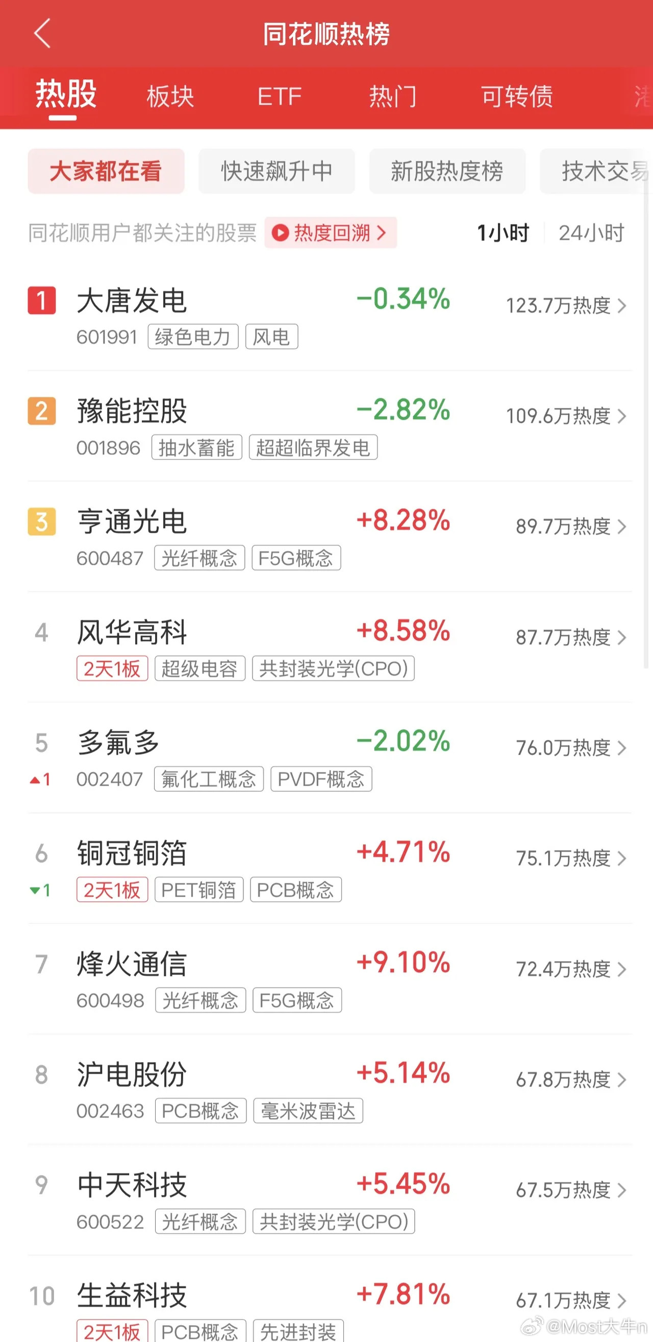 2026年6月16日，各大股吧前十热股:淘股吧:1.盛龙股份2.诺德股份3