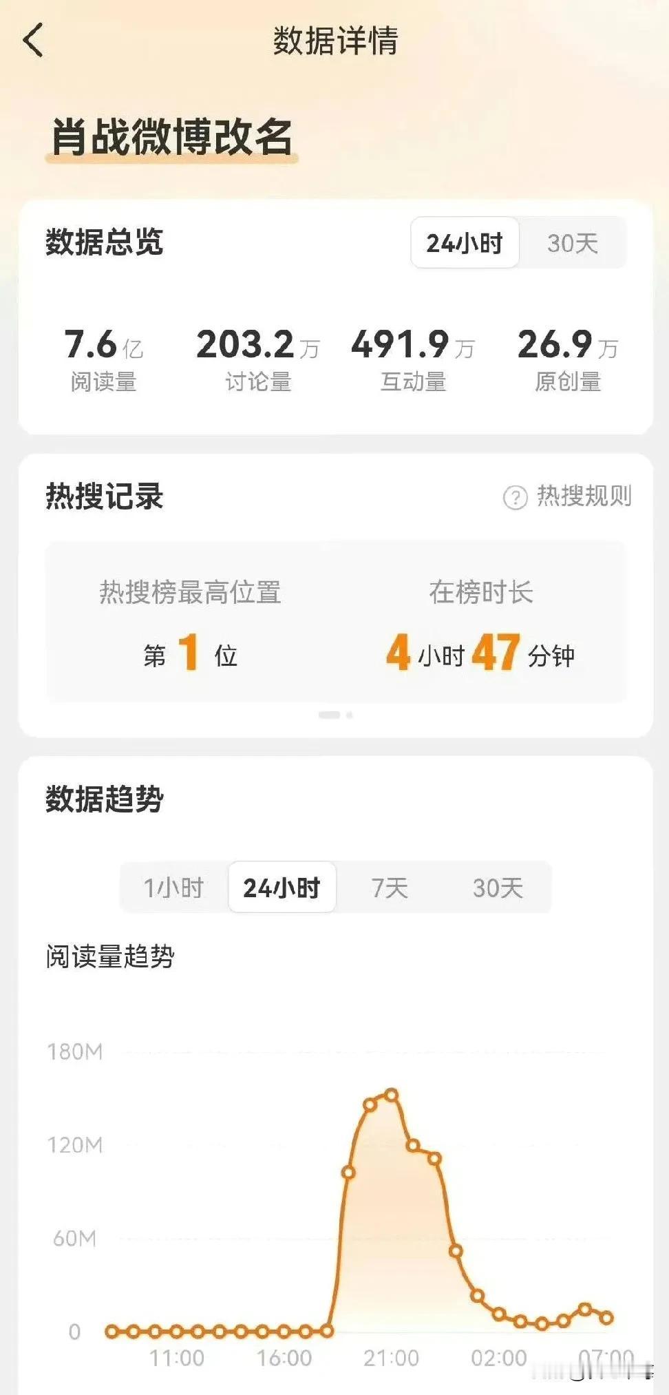 肖战本人没出面，还在工作。工作室没发声，仅仅是改了一个微博名字。不愧是肖战，