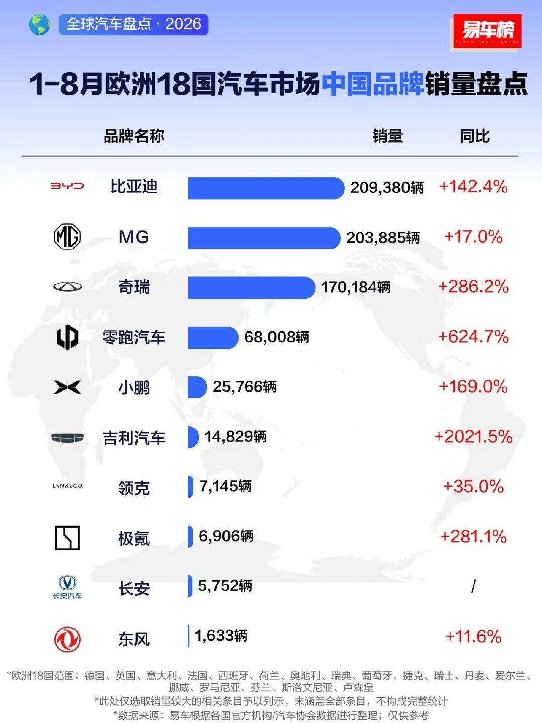 2026年1-8月，欧洲18国。中国品牌销量大盘点。谁在疯狂吃肉？比亚迪、吉利系、奇瑞、零跑、小鹏。