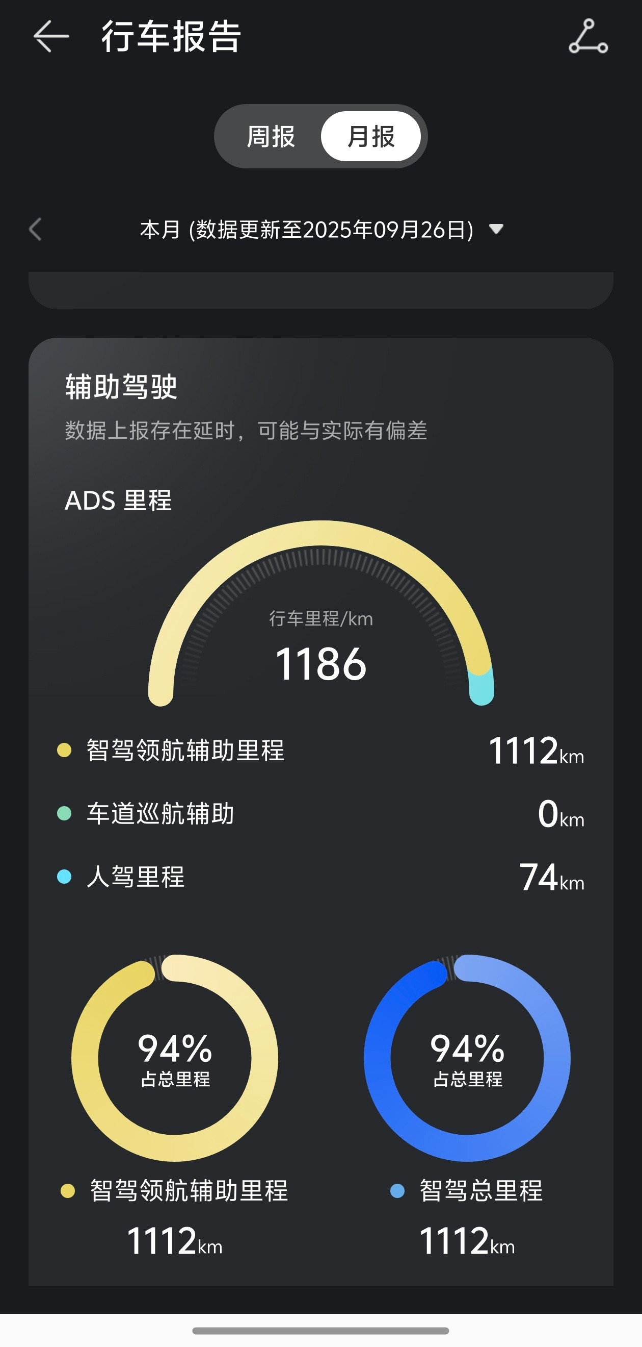 兄弟们，这个智驾占比牛不牛[doge]​​​