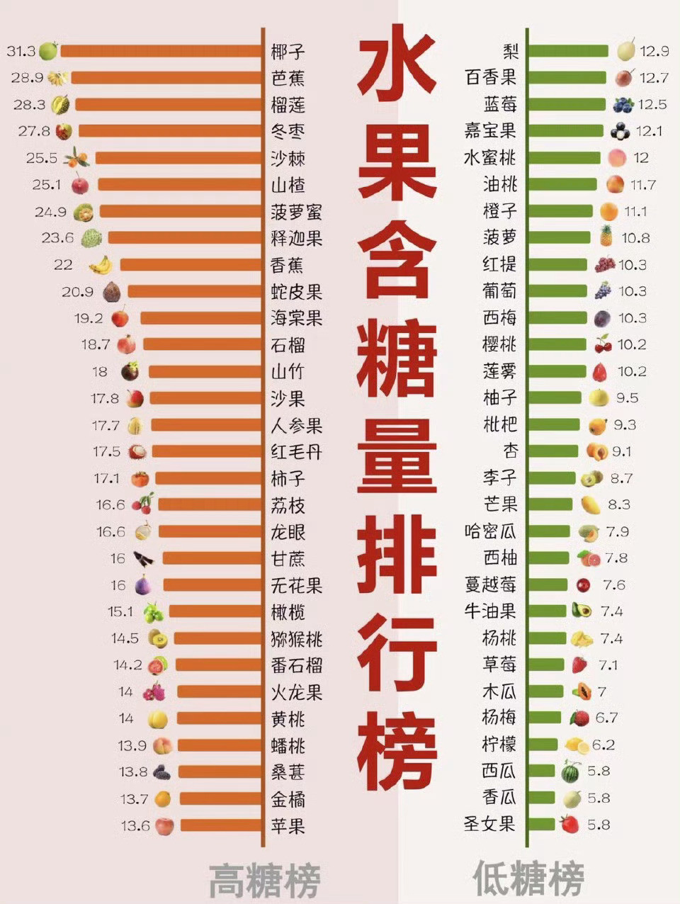 水果含糖量和热量排行榜这也太有用了吧，对照一下就可以知道自己适合吃什么水果[比心]
