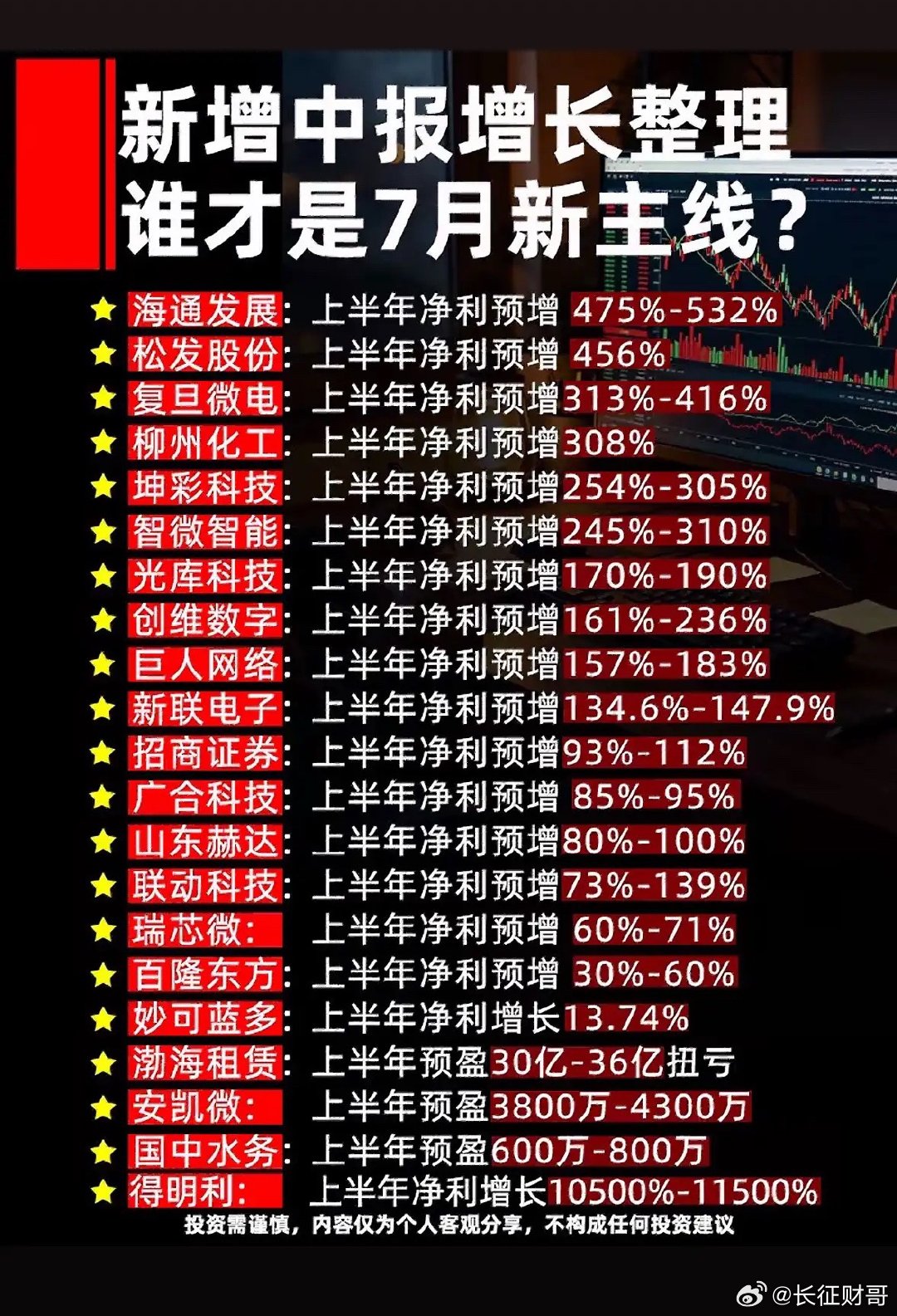 7月业绩增长新主线揭晓！谁将引领市场增长？7月业绩增长新主线来了，大家都在好奇谁