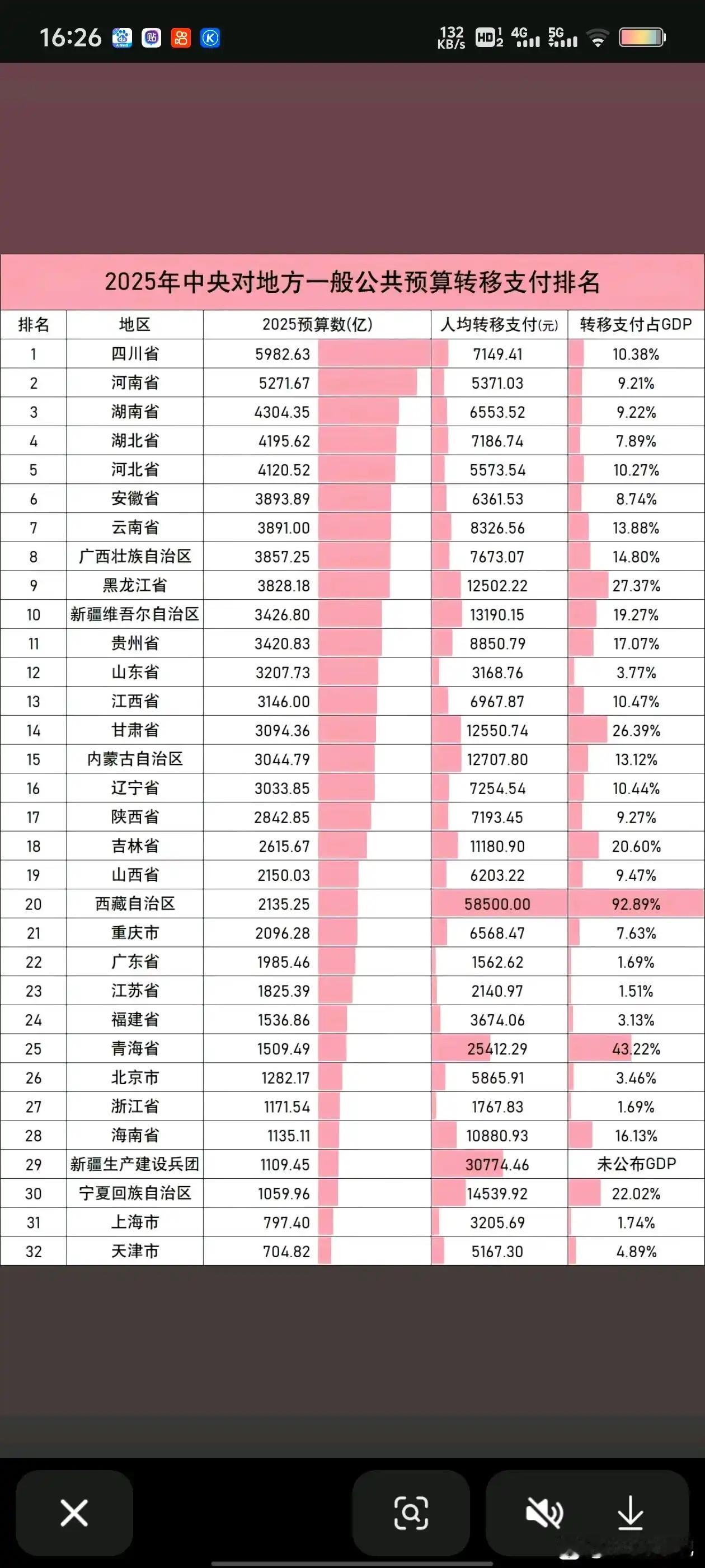 转移支付人均排名，第一人均5.85万、最后一名广东只有0.156万，相差37.5