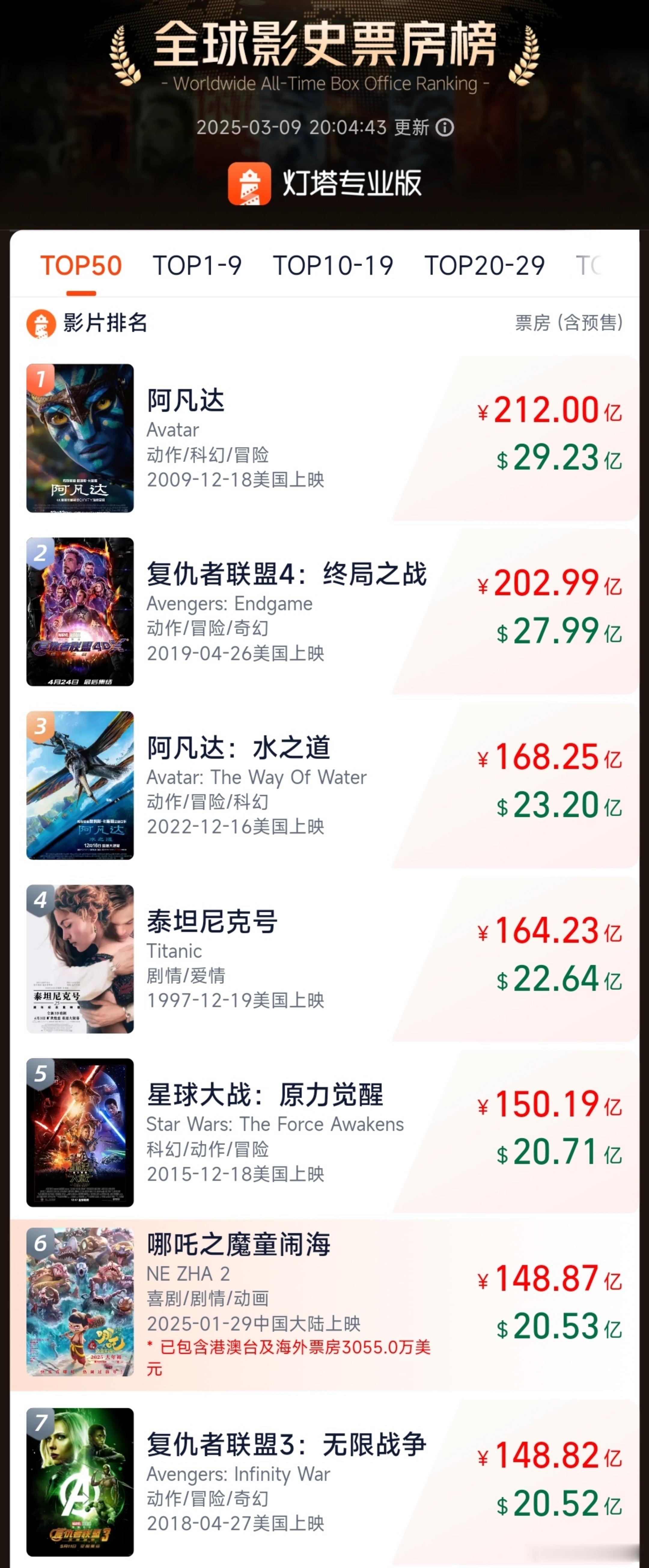 哪吒2冲上全球第6已超，位列第6，就说嘛，凡人怎么可能打得过神仙。哪吒可是能跟齐