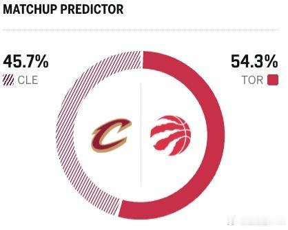 骑士猛龙g3比赛预告来了！ESPN这次预测骑士胜率仅有45.7%，而猛龙胜率居然